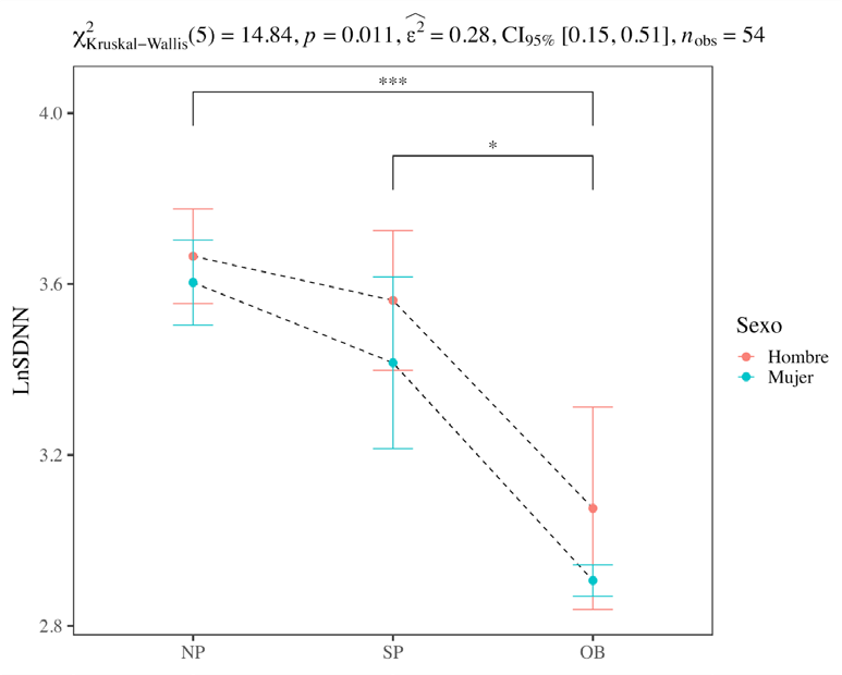 Anlisis factorial de la variable LnSDNN e IMC por bloque de gnero evaluando la hiptesis nula que los rangos medios de los grupos de hombres y mujeres en cada nivel de la variable de IMC son los mismos.