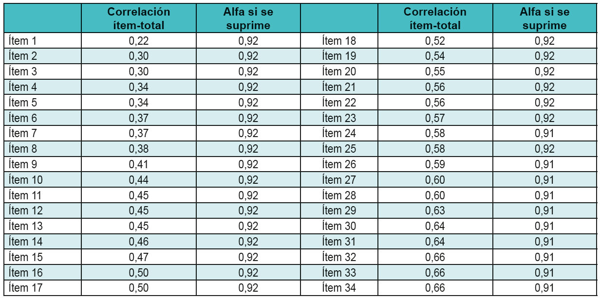 ndice de discriminacin de los tems