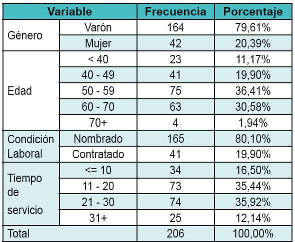 Frecuencia de los evaluados segn el gnero, la edad, condicin laboral y aos de experiencia