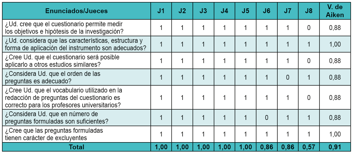  Validez de contenido