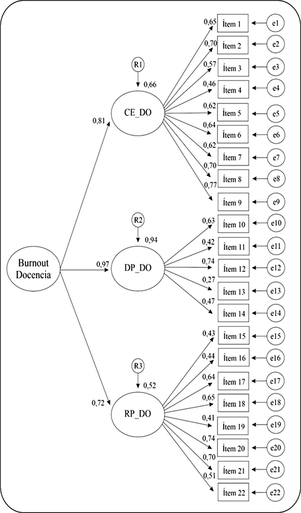  Anlisis factorial confirmatorio de las dimensiones de burnout por docencia.