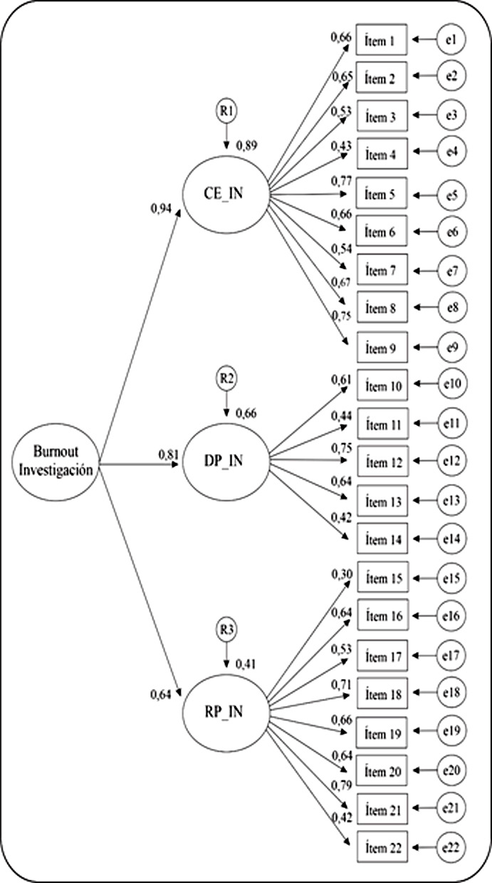 Anlisis factorial confirmatorio de las dimensiones de burnout por investigacin