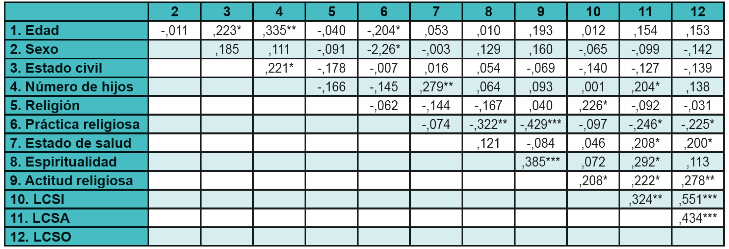  Correlaciones bivariadas entre las variables de estudio