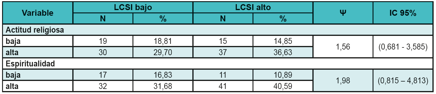 Condici�n de espiritualidad y actitud religiosa en el LCSI