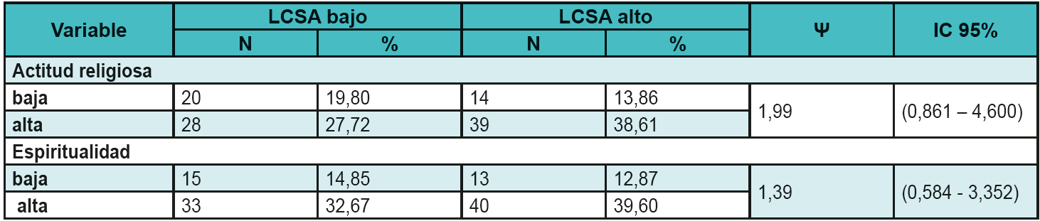 Condici�n de espiritualidad y actitud religiosa en el LCSA