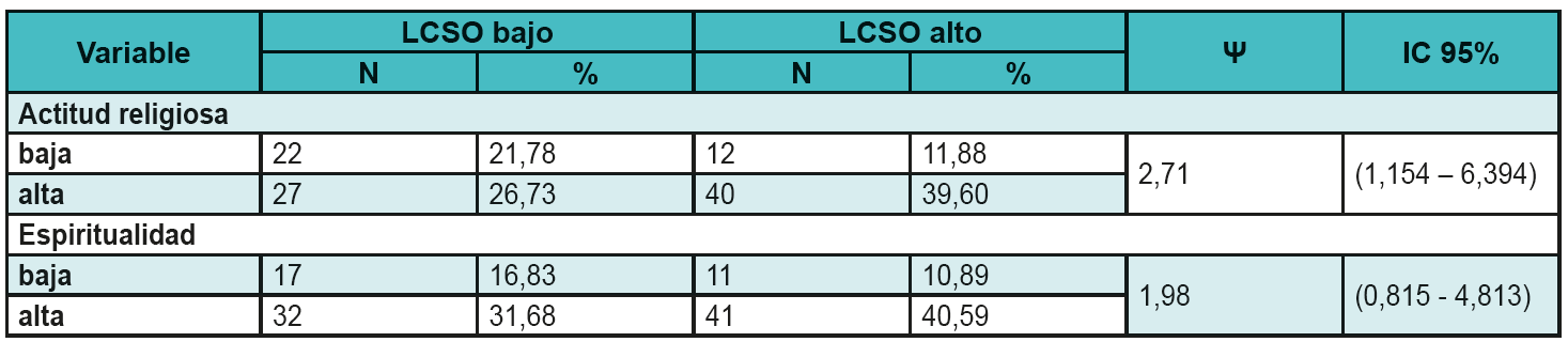 Condici�n de espiritualidad y actitud religiosa en el LCSO
