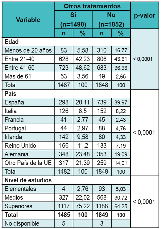 Tratamientos complementarios para las crisis de migraa y variables con significacin estadstica*