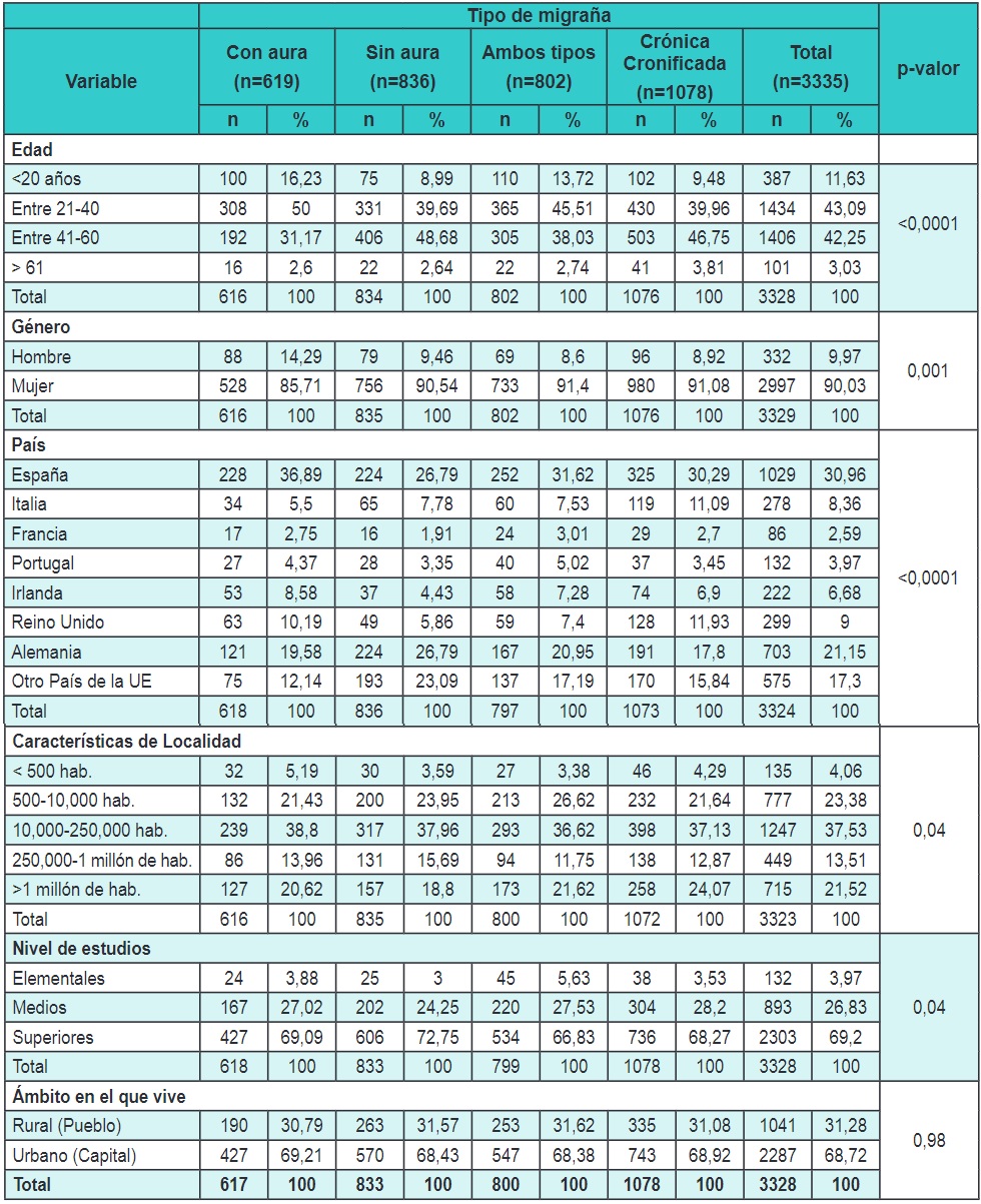 Tipo de migraa y variables relacionadas