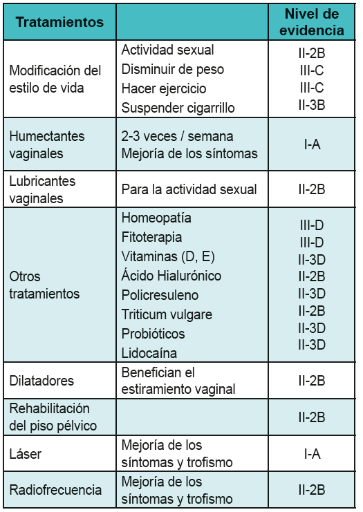 Nivel de evidencia de los tratamientos no hormonales para el SGUM