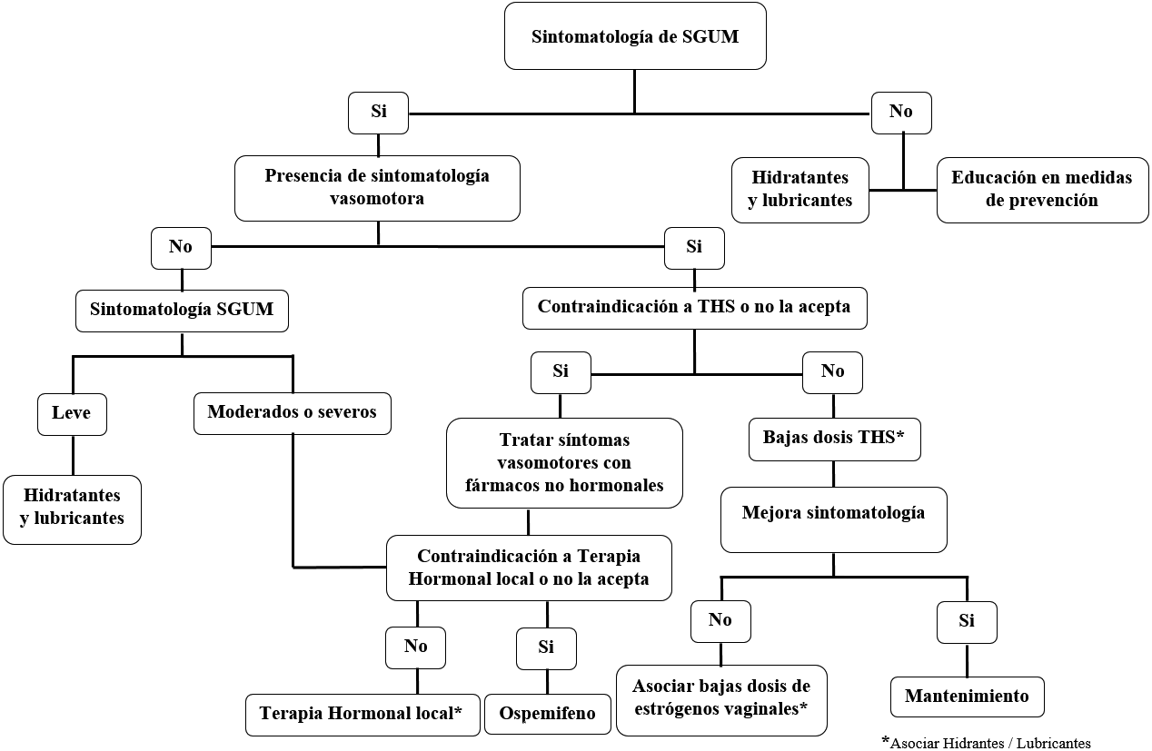 Algoritmo del abordaje terap�utico de las manifestaciones del s�ndrome genitourinario de la menopausia