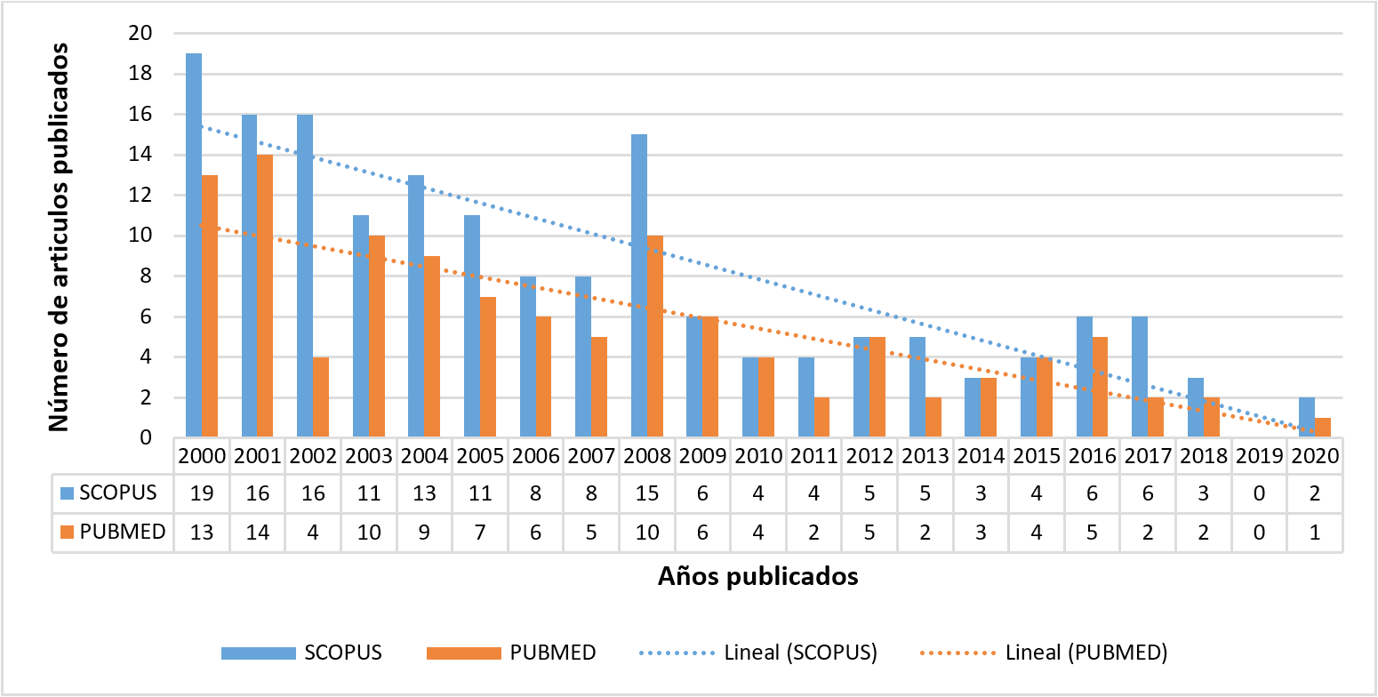 Art�culos publicados sobre &ldquo;Preembri�n&rdquo; entre los a�os 2000 a 2020 en SCOPUS y PUBMED