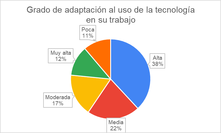 Porcentajes de adaptaci�n autopercibida por los profesionales de salud mental respecto del uso de tecnolog�a en la atenci�n durante la pandemia