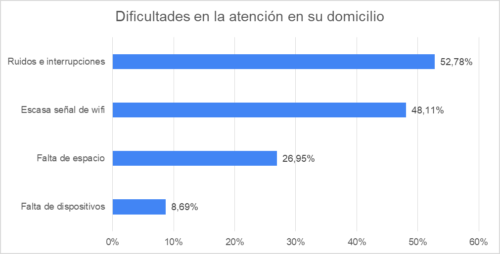 Porcentajes de las dificultades percibidas por los profesionales de saludmental respecto de la atenci�n desde el hogar