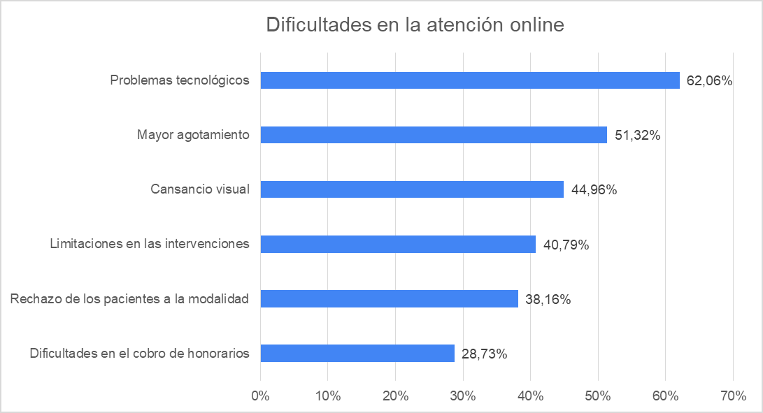 Porcentajes de las dificultades percibidas por los profesionales de salud mental respecto de la atenci�n online