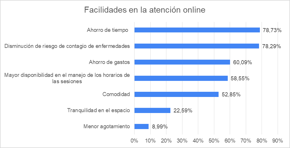 Porcentajes de las facilidades percibidas por los profesionales de salud mental respecto de la atenci�n online.