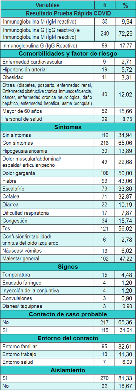 Caracter�sticas cl�nicas y epidemiol�gicas al inicio del telemonitoreo de pacientes COVID-19 en el primer nivel de atenci�n