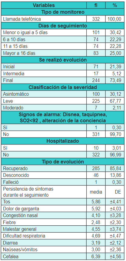 Caracter�sticas cl�nicas y epidemiol�gicas durante el telemonitoreo de pacientes COVID-19 en el primer nivel de atenci�n
