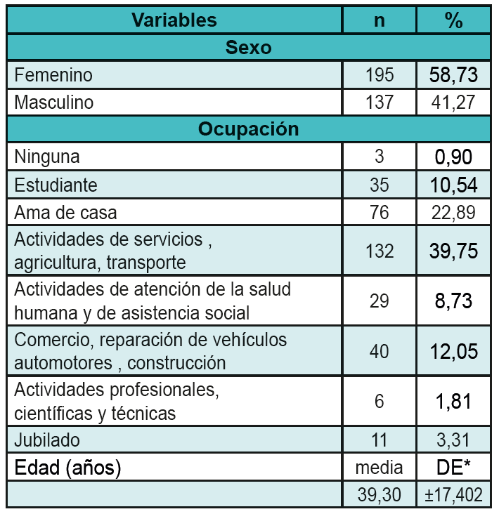 Caracter�sticas sociodemogr�ficas de pacientes ambulatorios por COVID-19 en telemonitoreo en el primer nivel de atenci�n, Lambayeque 2020