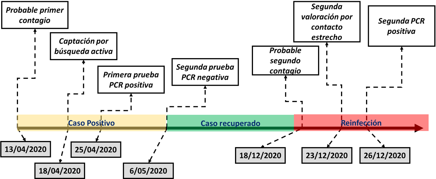 Línea de tiempo primer caso de infección y reinfección