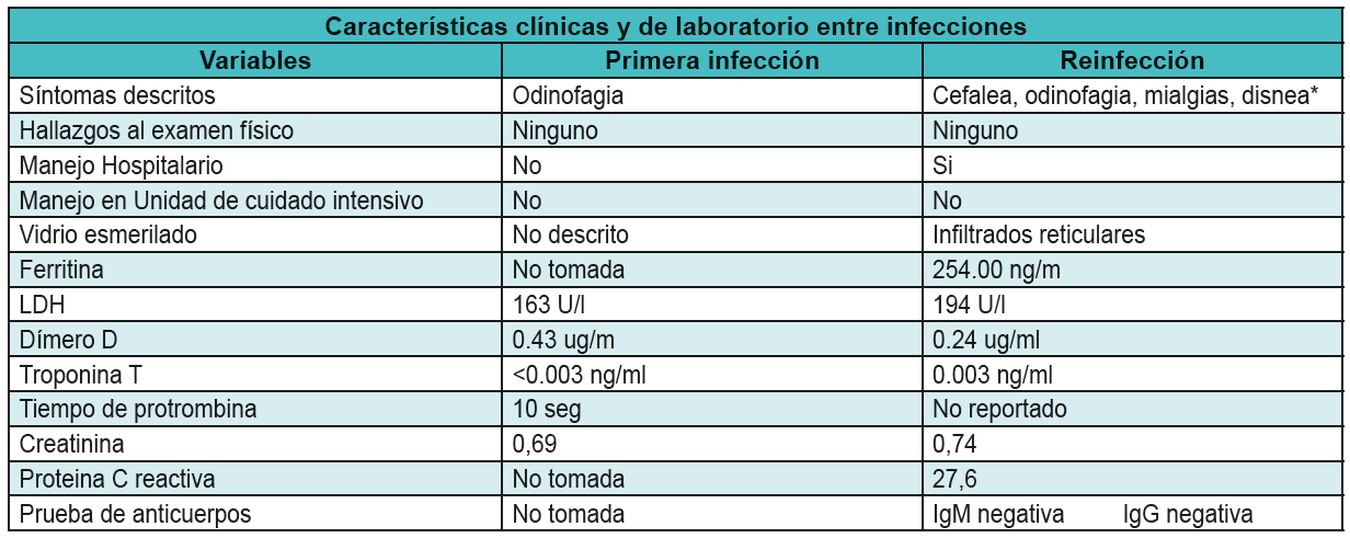 Comparativo características clínicas entre primera infección y reinfección