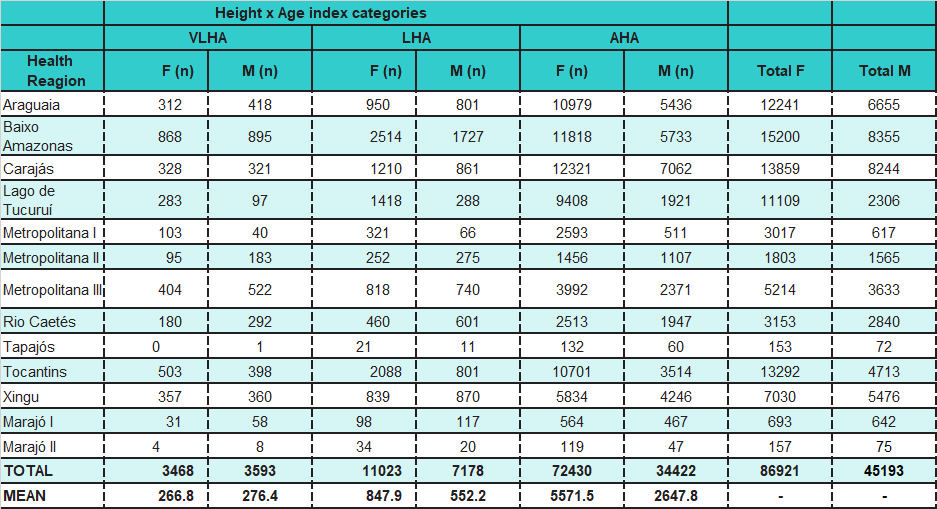 Summary of the absolute data of the &ldquo;Height x Age&rdquo; index, for each sex inthe thirteen health regions of the state of Par�, Brazil, from 2010 to 2019