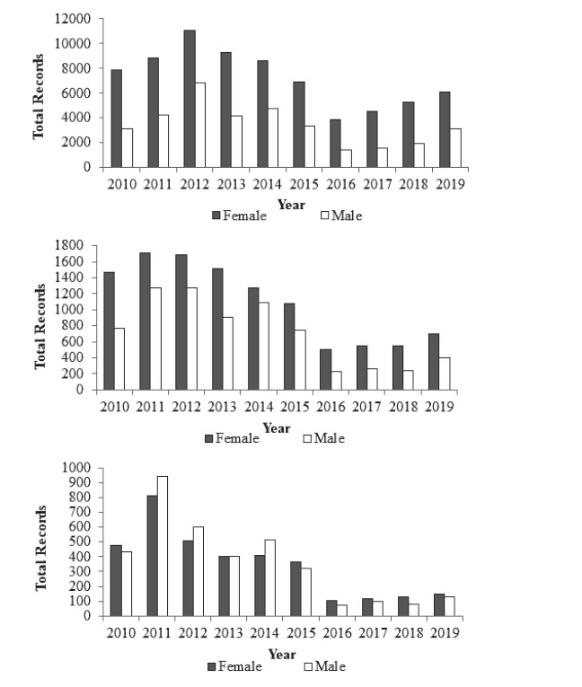 Distribution of records per year across the stateof Par�, in the &ldquo;AHA&rdquo;, &ldquo;LHA&rdquo; and &ldquo;VLHA&rdquo; categories,for each sex, from 2010-2019