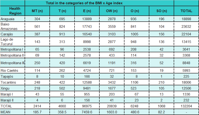 Synthesis of the absolute data of the "BMI x Age" index, in each category and region of health in the state of Par�, Brazil, from 2010 to 2019