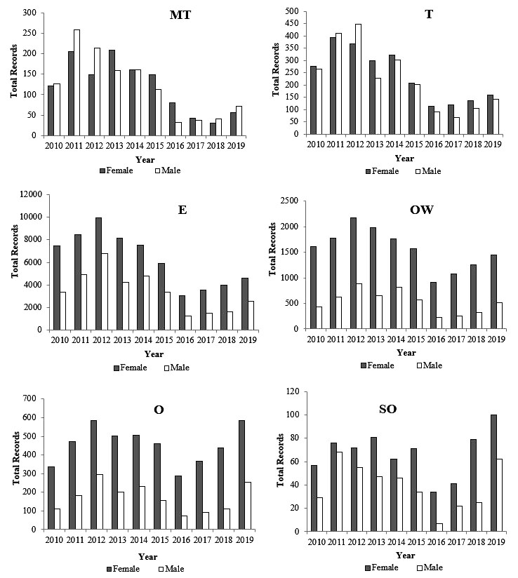 Distribution of recordsper year across the state of Par�,in the categories &ldquo;MT&rdquo;, &ldquo;T&rdquo;, &ldquo;E&rdquo;,&ldquo;OW&rdquo;, &ldquo;O&rdquo; and &ldquo;SO&rdquo;, for eachsex, from 2010 - 2019