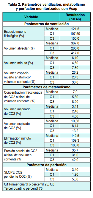 Par�metros ventilaci�n, metabolismo y perfusi�n monitorizados con Vcap