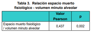 Relaci�n espacio muerto fisiol�gico - volumen minuto alveolar