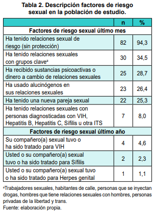 Descripci�n factores de riesgo sexual en la poblaci�n de estudio
