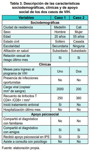 Descripci�n de las caracter�sticas sociodemogr�ficas, cl�nicas y de apoyo social de los dos casos de VIH