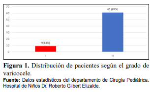 Distribucin  de  pacientes  segn  el  grado  de  varicocele.