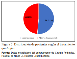 Distribucin de pacientes segn el tratamiento quirrgico
