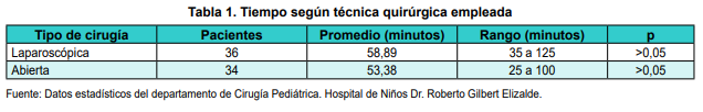  Tiempo segn tcnica quirrgica empleada