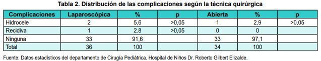 Distribucin de las complicaciones segn la tcnica quirrgica