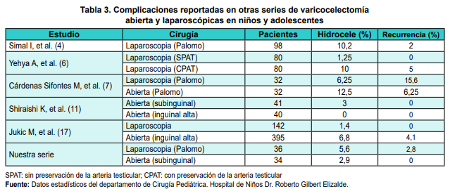 Complicaciones reportadas en otras series de varicocelectoma abierta y laparoscpicas en nios y adolescentes