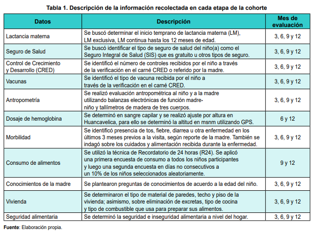 Descripcin de la informacin recolectada en cada etapa de la cohorte