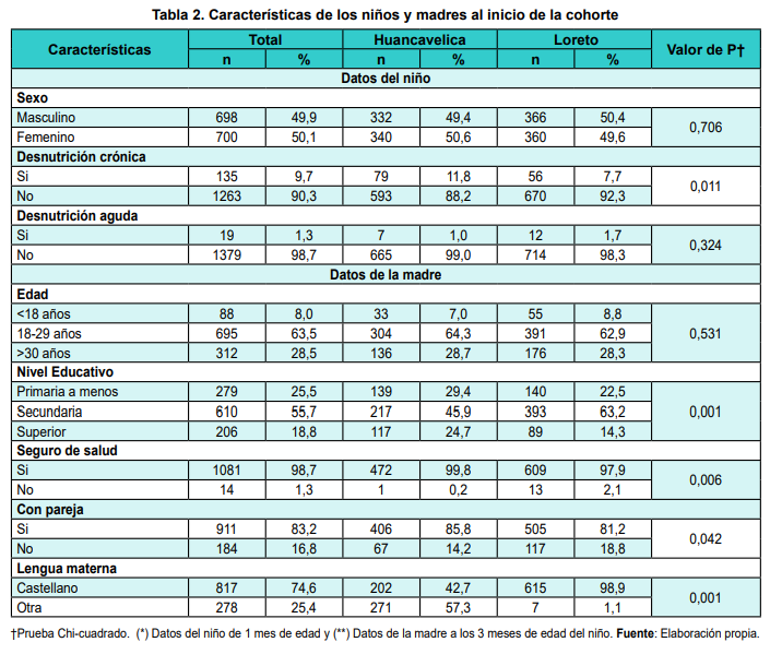  Caractersticas de los nios y madres al inicio de la cohorte