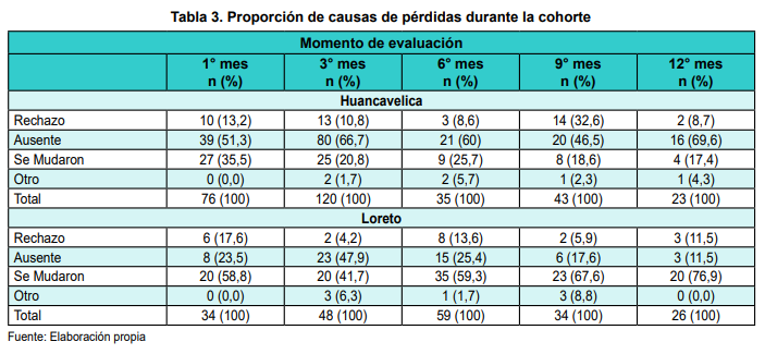 Proporcin de causas de prdidas durante la cohorte