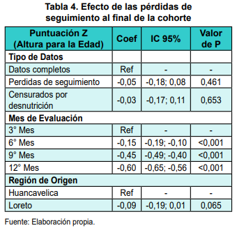 Efecto de las prdidas de seguimiento al final de la cohorte