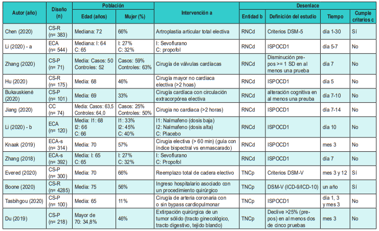 Caracter�sticas de los estudios incluidos y cumplimiento de criterios de trastorno neurocognitivo postoperatorio seg�n el consenso de 2018
