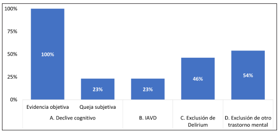  Inclusi�n de los criterios DSM-5 en la operacionalizaci�n de recuperaci�n neurocognitiva demorada y trastorno neurocognitivo posoperatorio en los estudios incluidos.