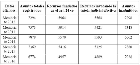 Datos suministrados por el Tribunal Constitucional