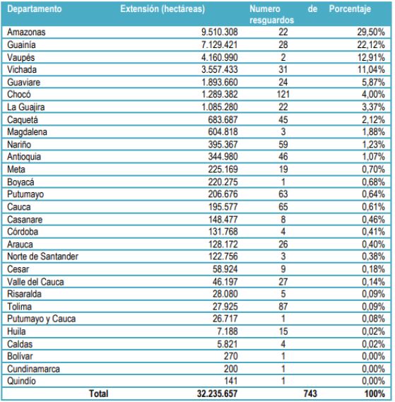 Número de resguardos por departamento en Colombia (2015)