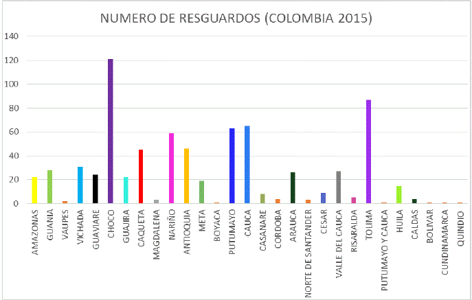 Número de resguardos (Colombia, 2015)