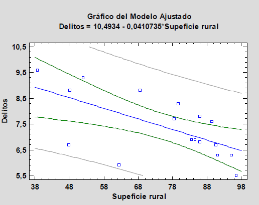 Delitos vs. Superficie rural