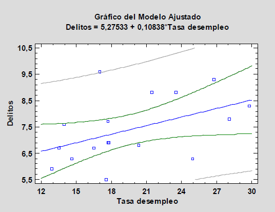 Delitos vs. Tasa de desempleo