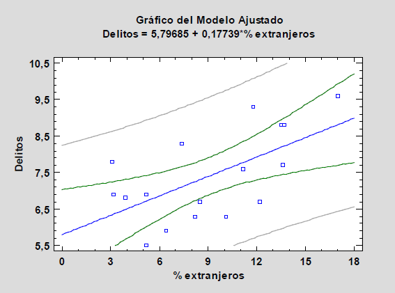 Delitos vs. Porcentaje de extranjeros