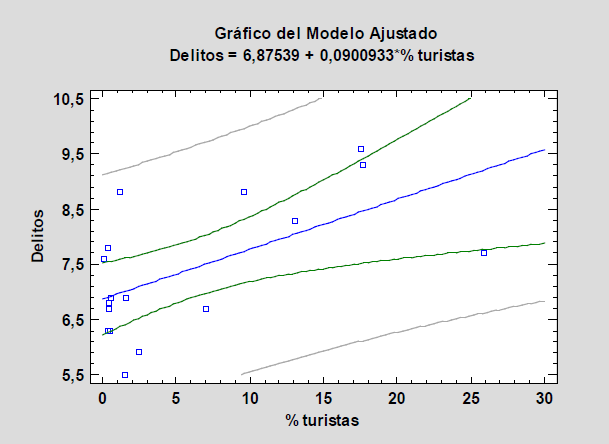 Delitos vs. Porcentaje de turistas